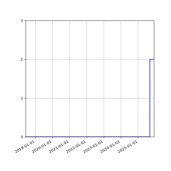 Graph of Files per version against time