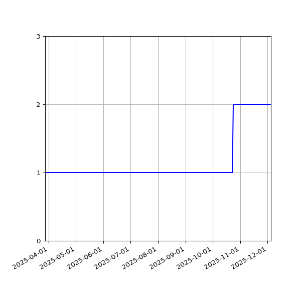 Graph of Activities against time