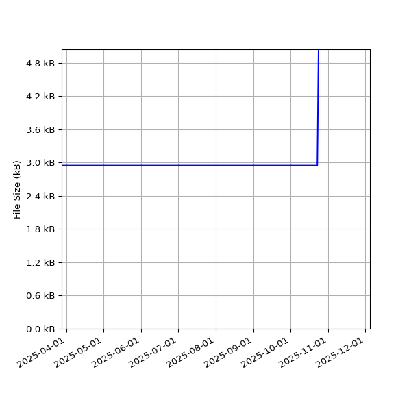 Graph of Total File Size against time