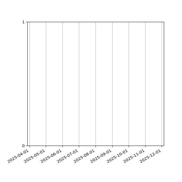Graph of Files failing schema validation against time