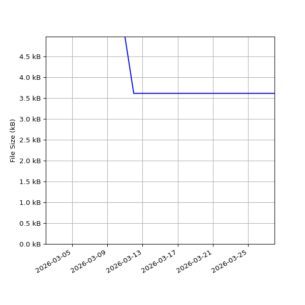 Graph of Total File Size against time