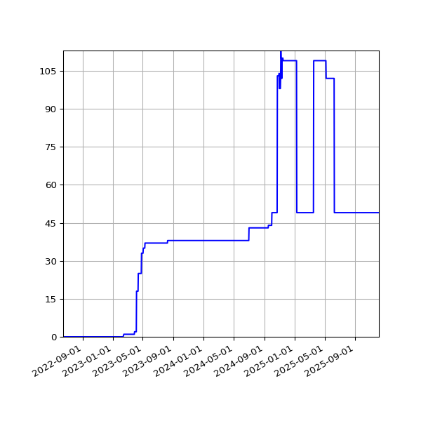 Graph of Activities against time