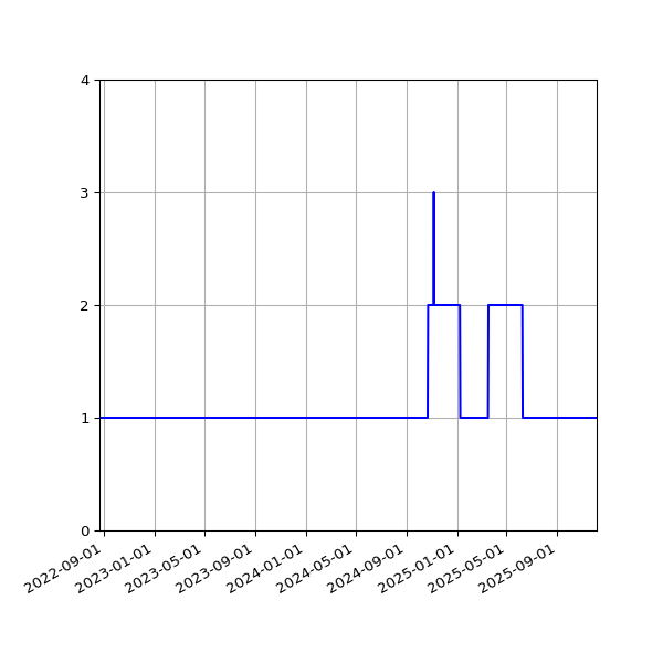 Graph of Activity Files against time