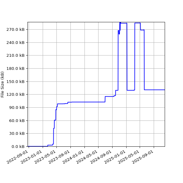 Graph of Total File Size against time
