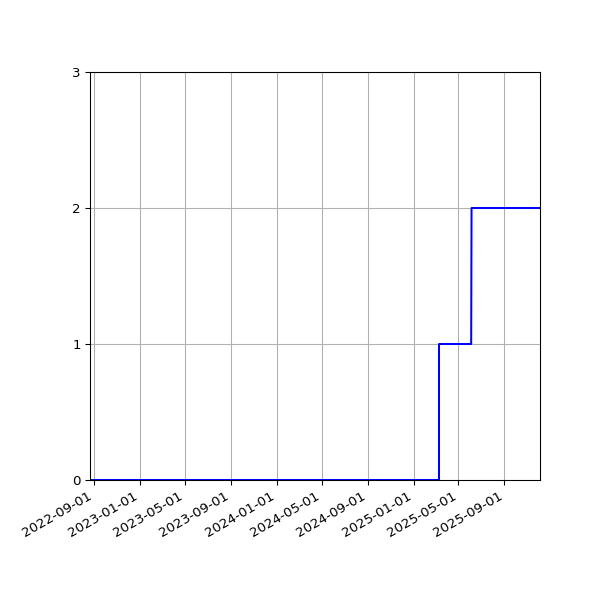 Graph of Organisation Files against time