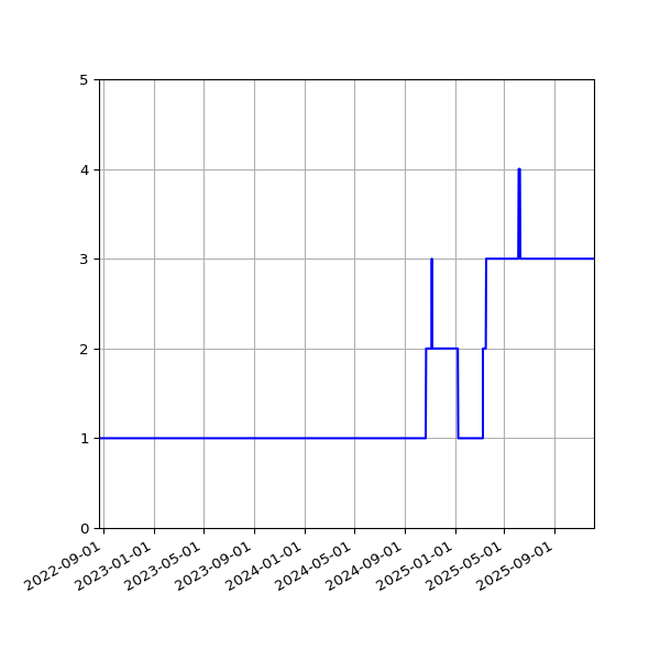 Graph of Files per version against time