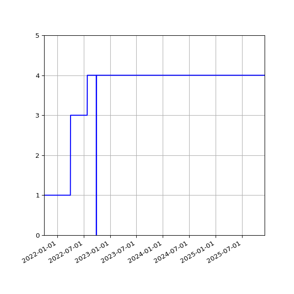 Graph of Activities against time