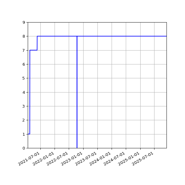 Graph of Activities against time