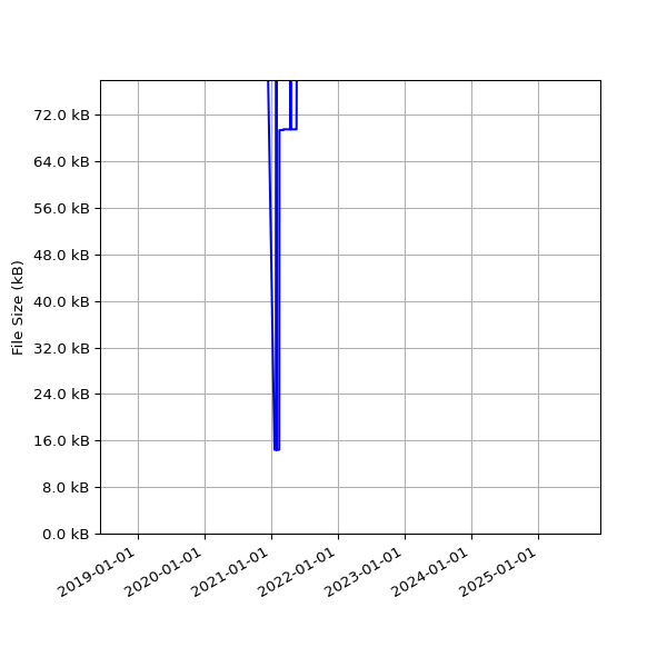 Graph of Total File Size against time