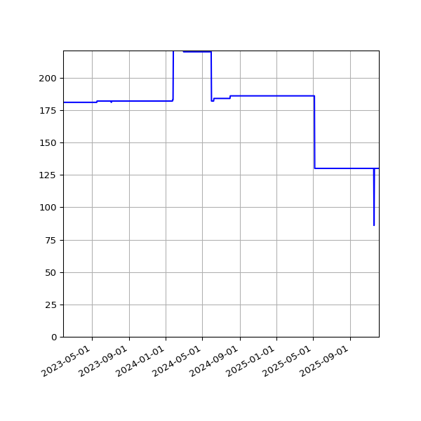 Graph of Activities against time