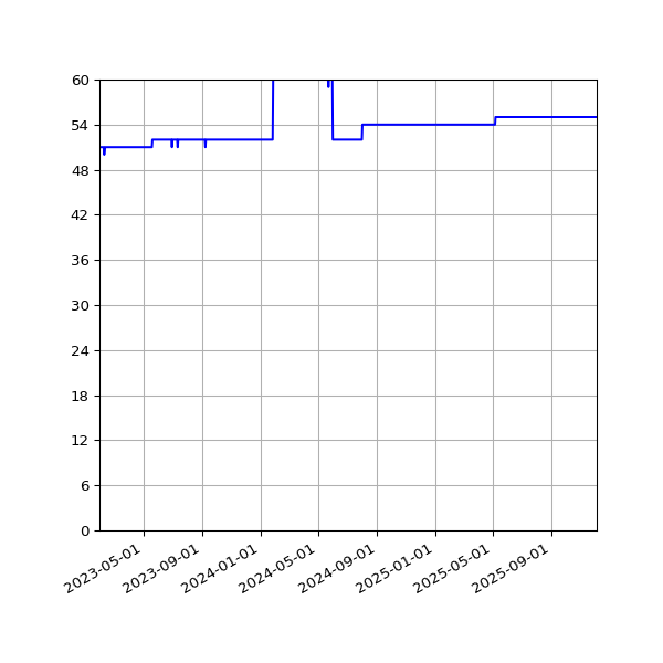 Graph of Activity Files against time