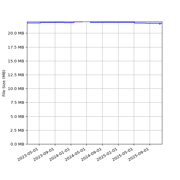 Graph of Total File Size against time