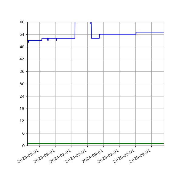 Graph of Files per version against time