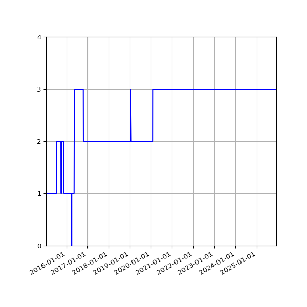 Graph of Activities against time