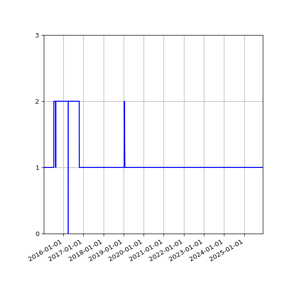 Graph of Activity Files against time
