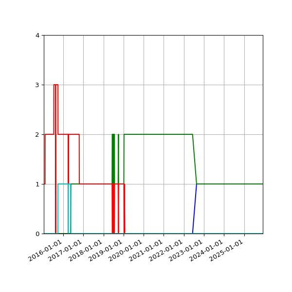 Graph of Files per version against time