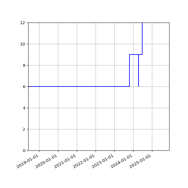 Graph of Activities against time