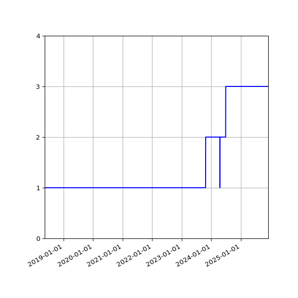 Graph of Activity Files against time
