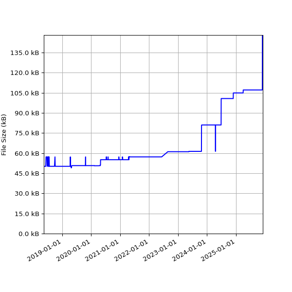 Graph of Total File Size against time