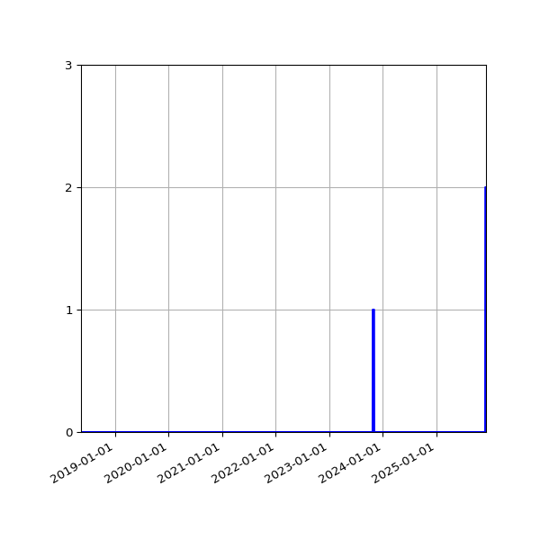 Graph of Files failing schema validation against time