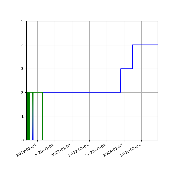 Graph of Files per version against time