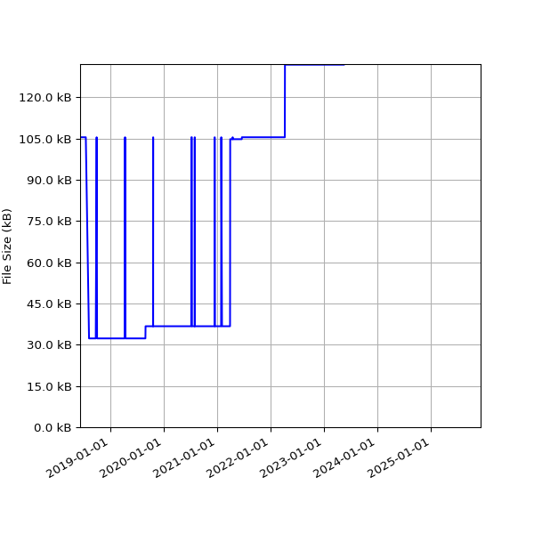 Graph of Total File Size against time