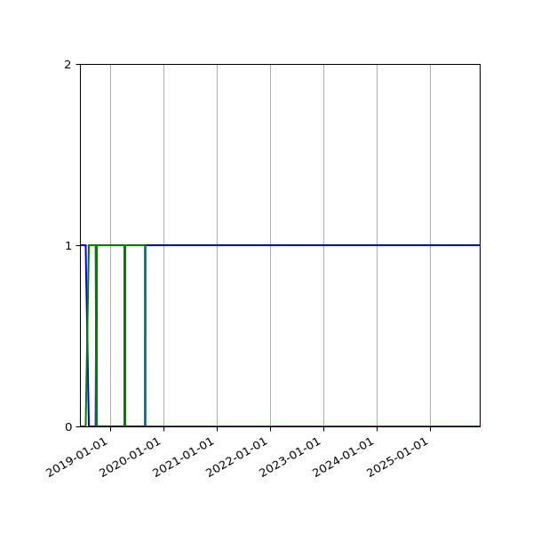 Graph of Files per version against time