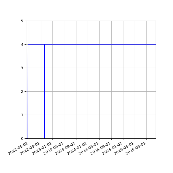 Graph of Activities against time
