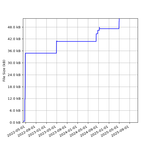 Graph of Total File Size against time