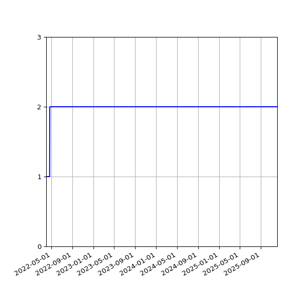 Graph of Files per version against time