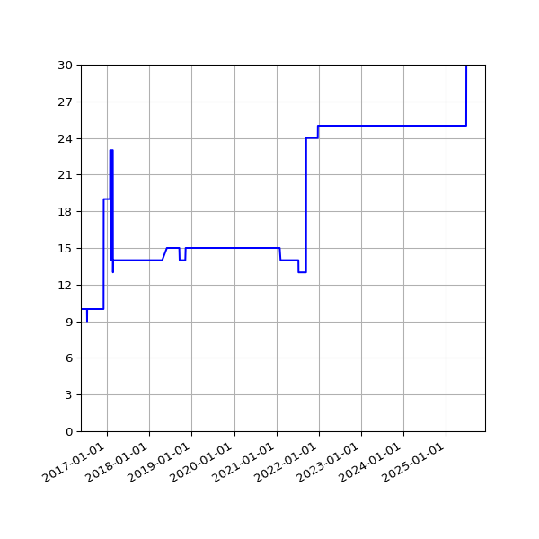 Graph of Activities against time