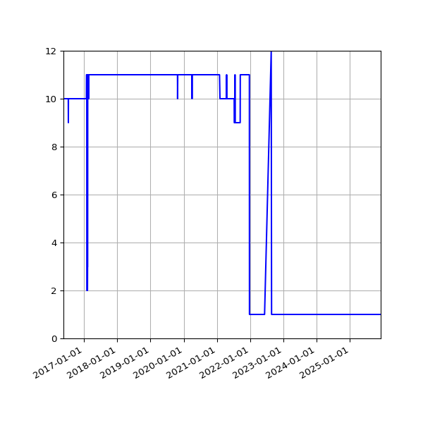 Graph of Activity Files against time