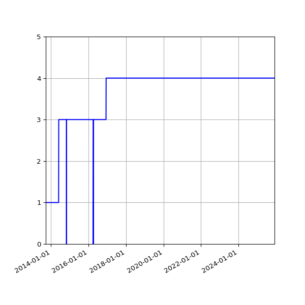 Graph of Activity Files against time