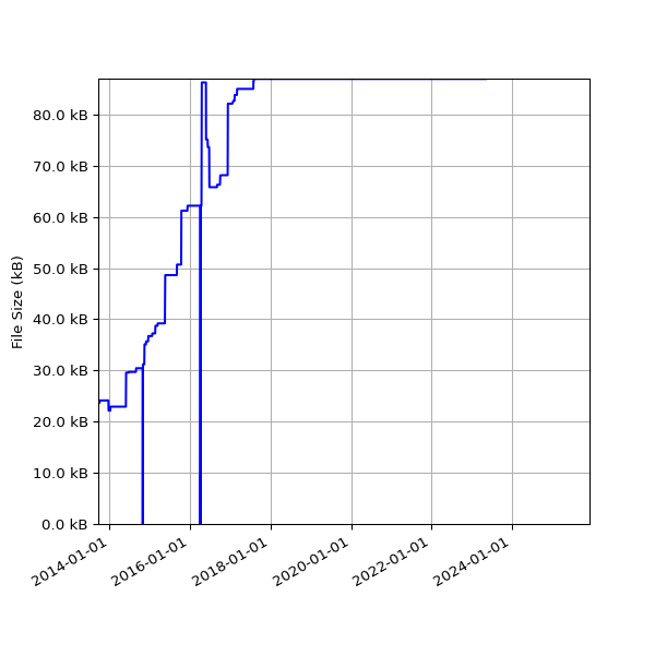 Graph of Total File Size against time