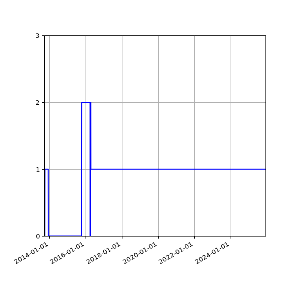 Graph of Files failing schema validation against time