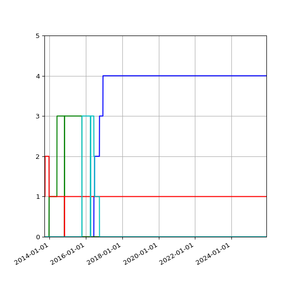 Graph of Files per version against time