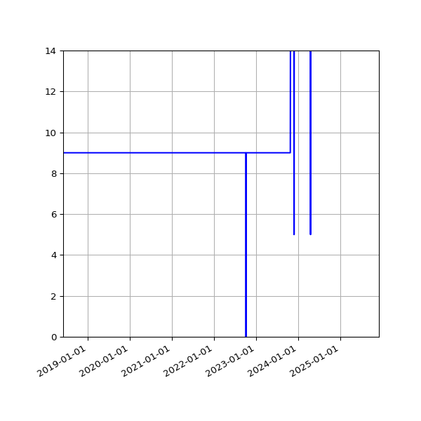 Graph of Activities against time