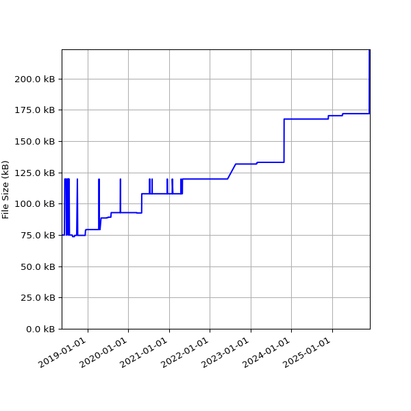 Graph of Total File Size against time