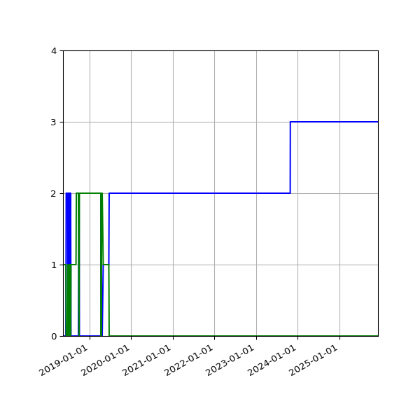 Graph of Files per version against time