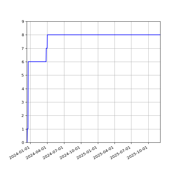 Graph of Activities against time