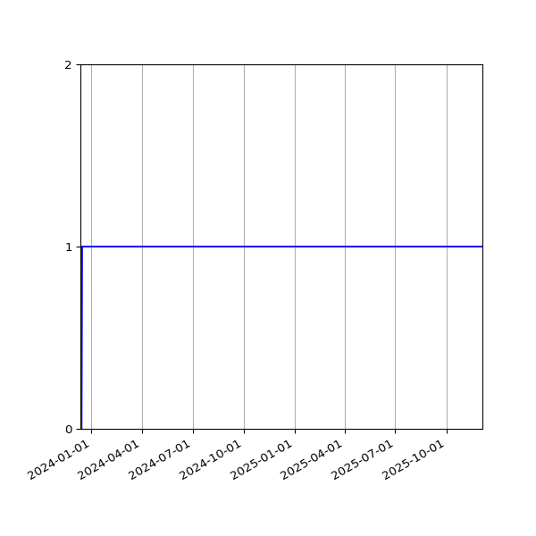 Graph of Activity Files against time
