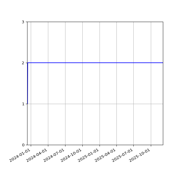 Graph of Files per version against time