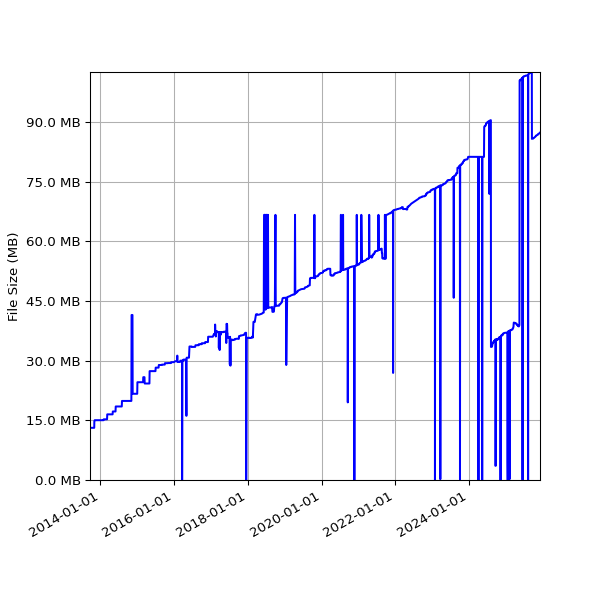 Graph of Total File Size against time