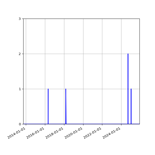Graph of Files where XML is not well-formed against time