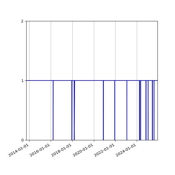 Graph of Organisation Files against time