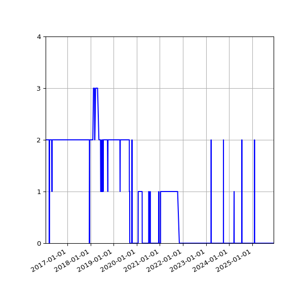 Graph of Files failing schema validation against time