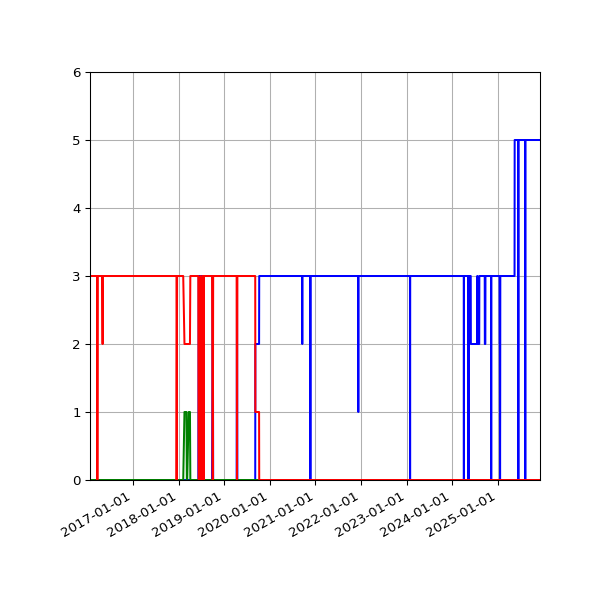 Graph of Files per version against time