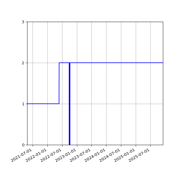 Graph of Activities against time