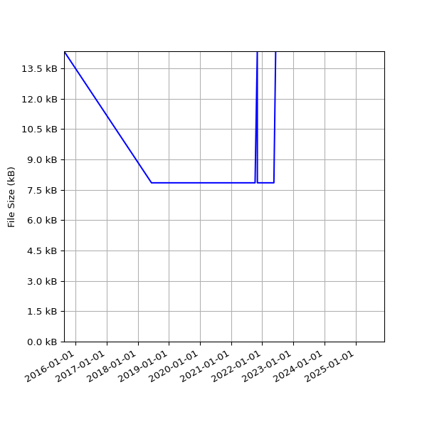 Graph of Total File Size against time