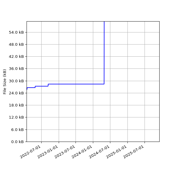 Graph of Total File Size against time